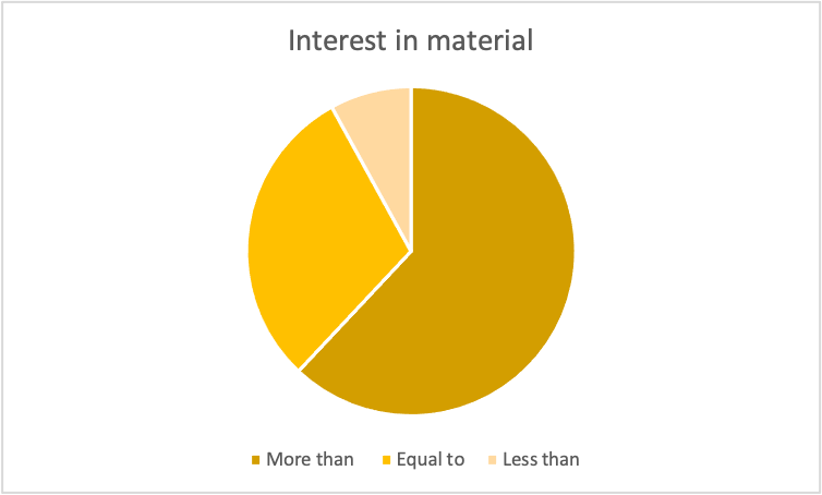 62% of students reported more interest in the material for this course than other science courses (8% reported less interest)