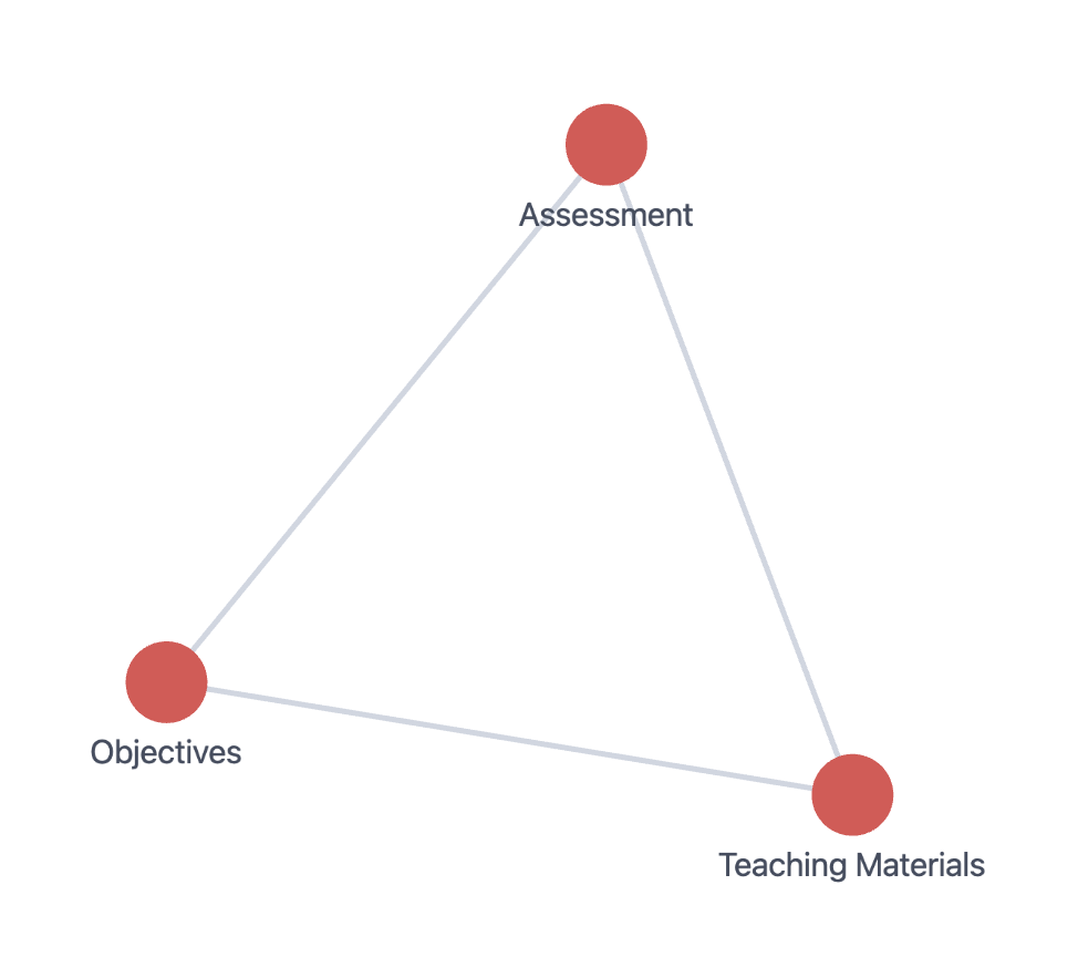 three ideas are connected: objectives, assessments, and teaching materials.