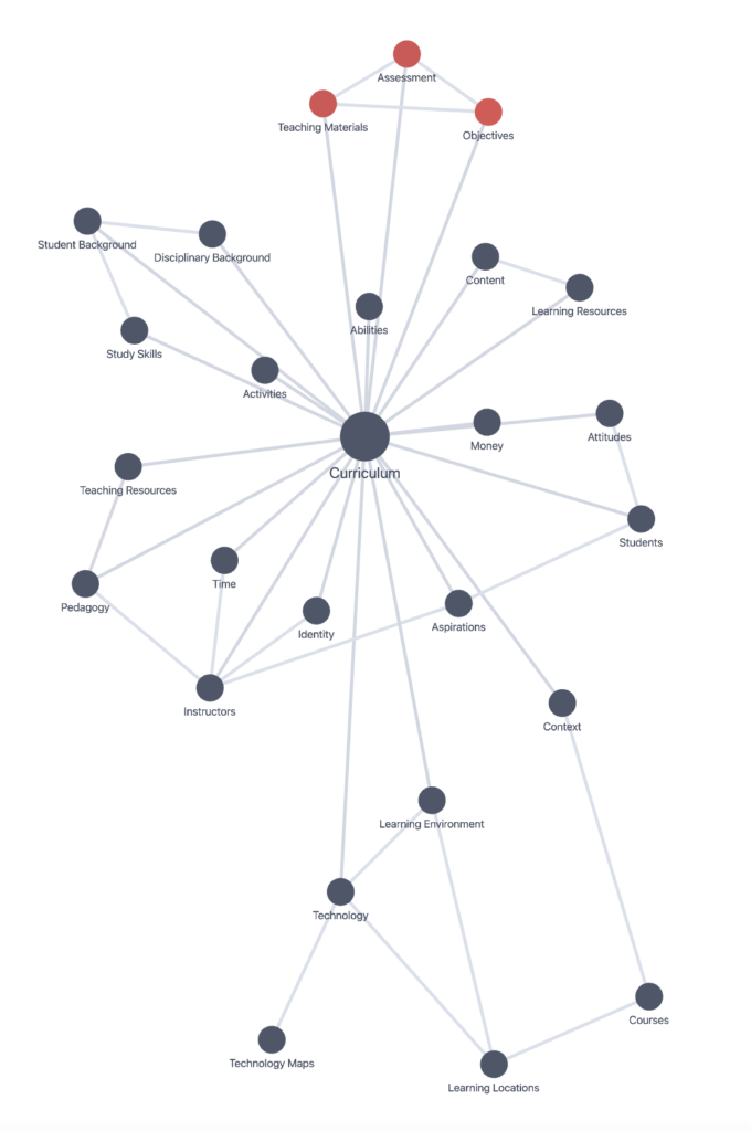 Multiplie ideas are connected to curriculum in addition to objectives, assessments, and teaching materials. For example, location, time, student background, faculty pedagogical approach are also components of curriculum.